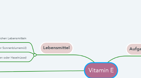 Mind Map: Vitamin E