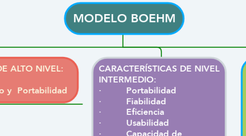 Mind Map: MODELO BOEHM