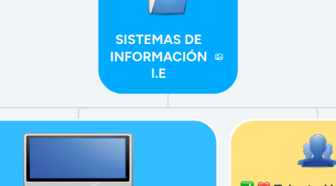 Mind Map: SISTEMAS DE INFORMACIÓN I.E
