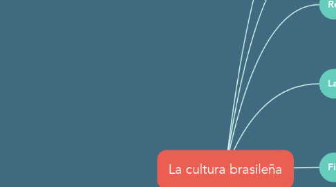 Mind Map: La cultura brasileña