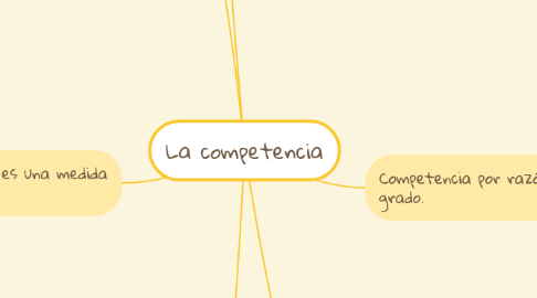 Mind Map: La competencia