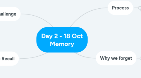 Mind Map: Day 2 - 18 Oct Memory