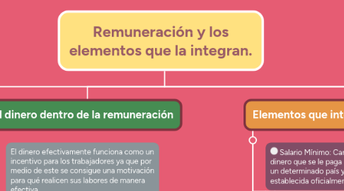 Mind Map: Remuneración y los elementos que la integran.