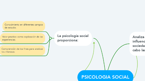 Mind Map: PSICOLOGIA SOCIAL