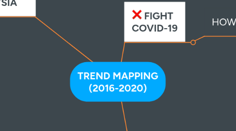 Mind Map: TREND MAPPING (2016-2020)