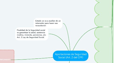 Mind Map: Aportaciones de Seguridad Social (Art. 2 del CFF)