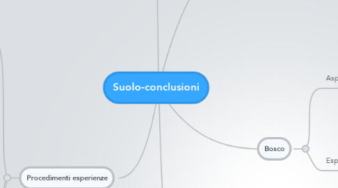 Mind Map: Suolo-conclusioni