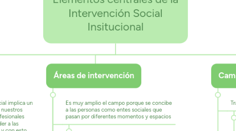 Mind Map: Elementos centrales de la Intervención Social Insitucional