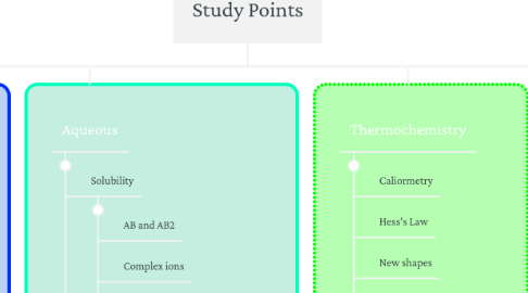 Mind Map: Study Points