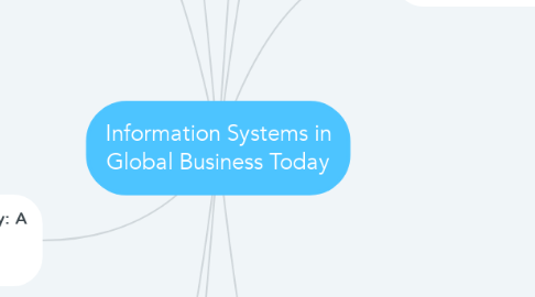 Mind Map: Information Systems in Global Business Today