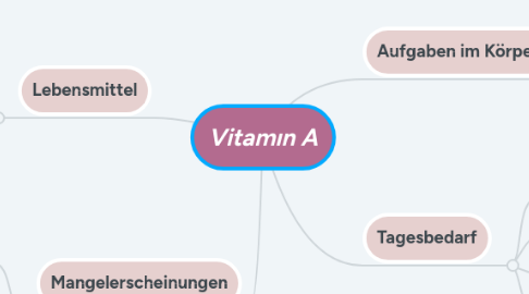 Mind Map: Vitamın A