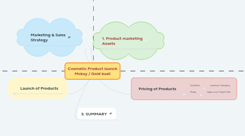 Mind Map: Cosmetic Product launch Mckay / Gold basil