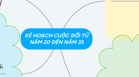 Mind Map: KẾ HOẠCH CUỘC ĐỜI TỪ NĂM 20 ĐẾN NĂM 35