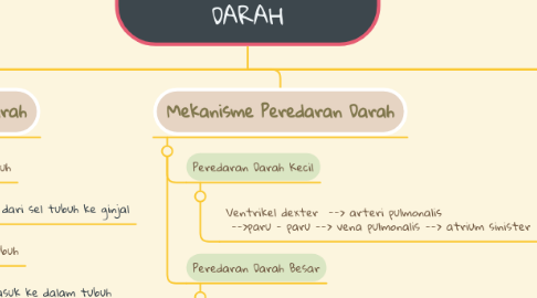 Mind Map: SISTEM PEREDARAN DARAH