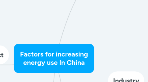 Mind Map: Factors for increasing energy use In China