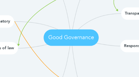 Mind Map: Good Governance