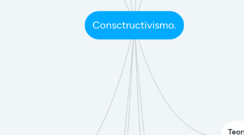 Mind Map: Consctructivismo.