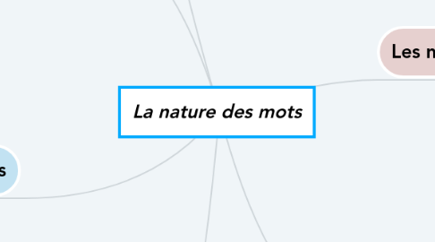 Mind Map: La nature des mots