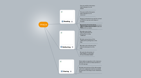 Mind Map: TPACK