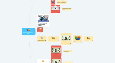 Mind Map: Objetivo básico financiero OBF