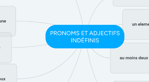 Mind Map: PRONOMS ET ADJECTIFS INDÉFINIS
