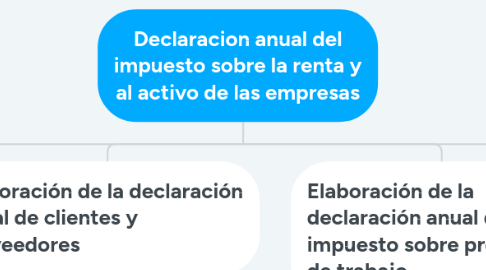 Mind Map: Declaracion anual del impuesto sobre la renta y al activo de las empresas