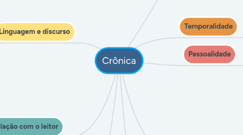 Mind Map: Crônica