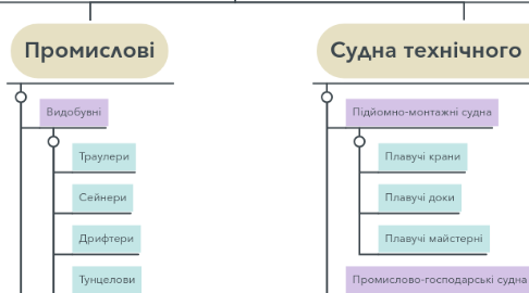Mind Map: Призначення