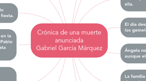 Mind Map: Crónica de una muerte anunciada Gabriel García Márquez