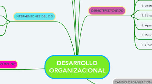 Mind Map: DESARROLLO ORGANIZACIONAL