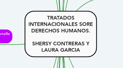 Mind Map: TRATADOS INTERNACIONALES SORE DERECHOS HUMANOS.    SHERSY CONTRERAS Y LAURA GARCIA