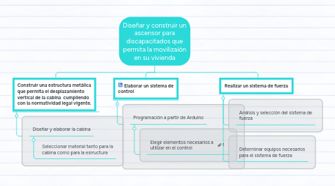 Mind Map: Diseñar y construir un ascensor para discapacitados que permita la movilizaión en su vivienda