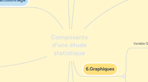 Mind Map: Composants d'une étude statistique