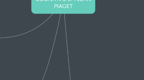 Mind Map: DESENVOLVIMENTO COGNITIVO EM JEAN PIAGET