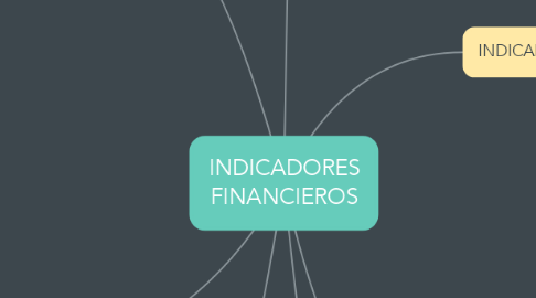 Mind Map: INDICADORES FINANCIEROS