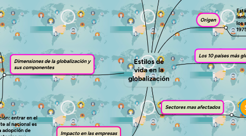 Mind Map: Estilos de vida en la globalización