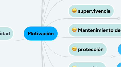 Mind Map: Motivación