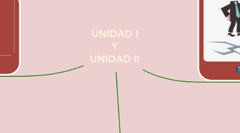 Mind Map: UNIDAD I Y UNIDAD II
