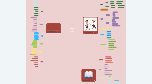 Mind Map: UNIDAD I Y UNIDAD II