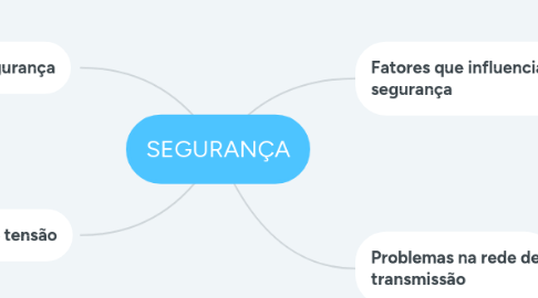 Mind Map: SEGURANÇA