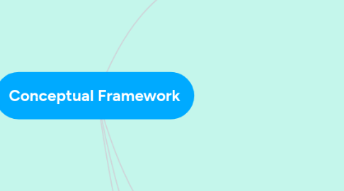 Mind Map: Conceptual Framework
