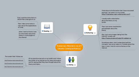 Mind Map: THINKING PROCESS IN ICT (Noelia Calatayud Rollizo)