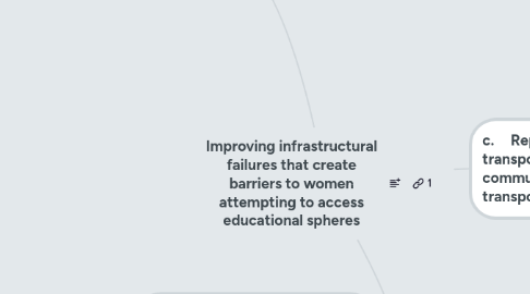 Mind Map: Improving infrastructural failures that create barriers to women attempting to access educational spheres