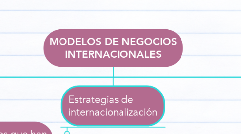 Mind Map: MODELOS DE NEGOCIOS INTERNACIONALES