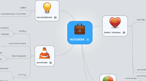 Mind Map: HUISWERK