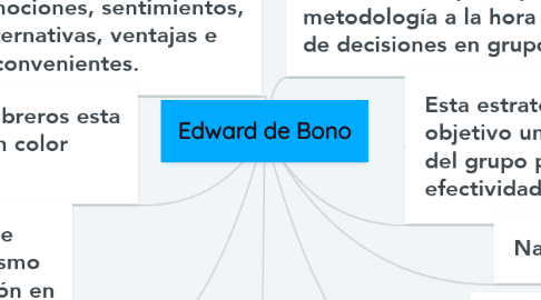 Mind Map: Edward de Bono