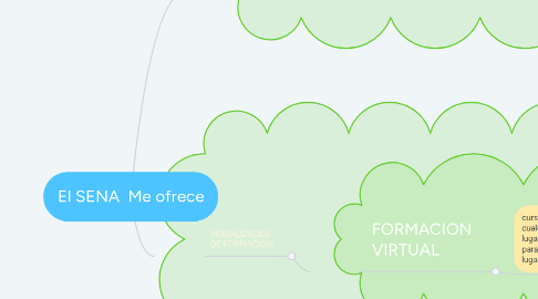 Mind Map: El SENA Me ofrece