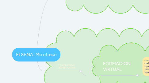 Mind Map: El SENA  Me ofrece