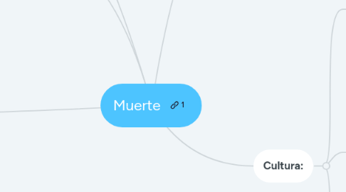 Mind Map: Muerte