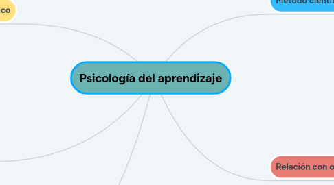 Mind Map: Psicología del aprendizaje